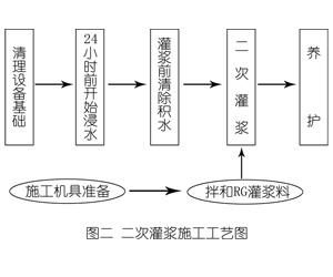 蕉城灌浆料施工工艺—文字完整版